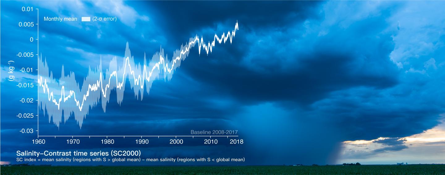 Increasing Salinity-Contrast in the World's Ocean.