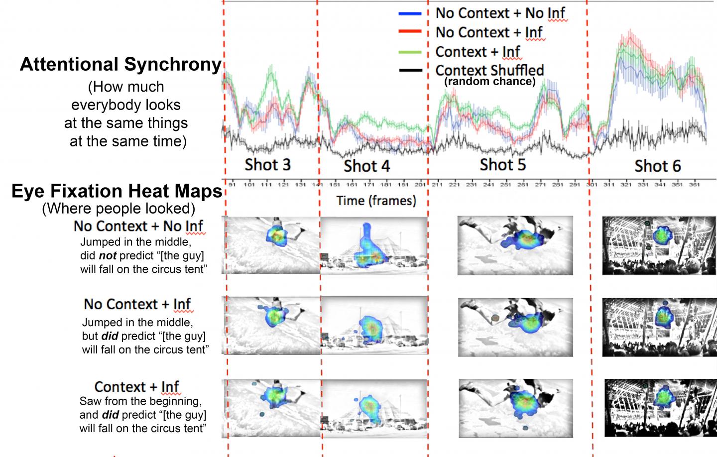 Measure Frequency of Participants' Eye Movements
