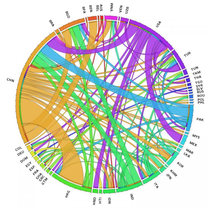 Global Trade of Cotton, 2009