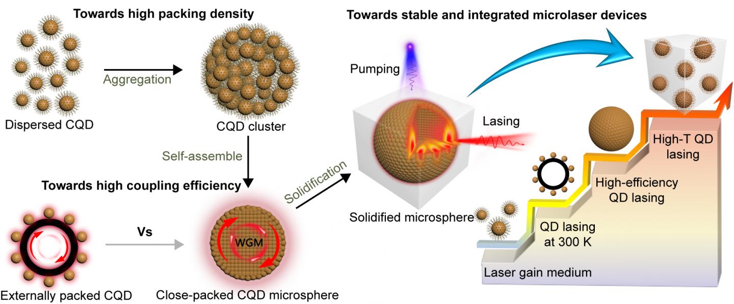 Fig. 1. The three core problems of CQD laser research and the corresponding solutions for achieving high-temperature CQD lasers.