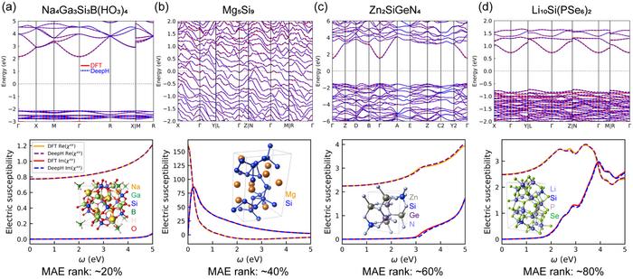 FIG. 3. Test of the universal materials model by comparing DFT-calculated and DeepH-predicted properties