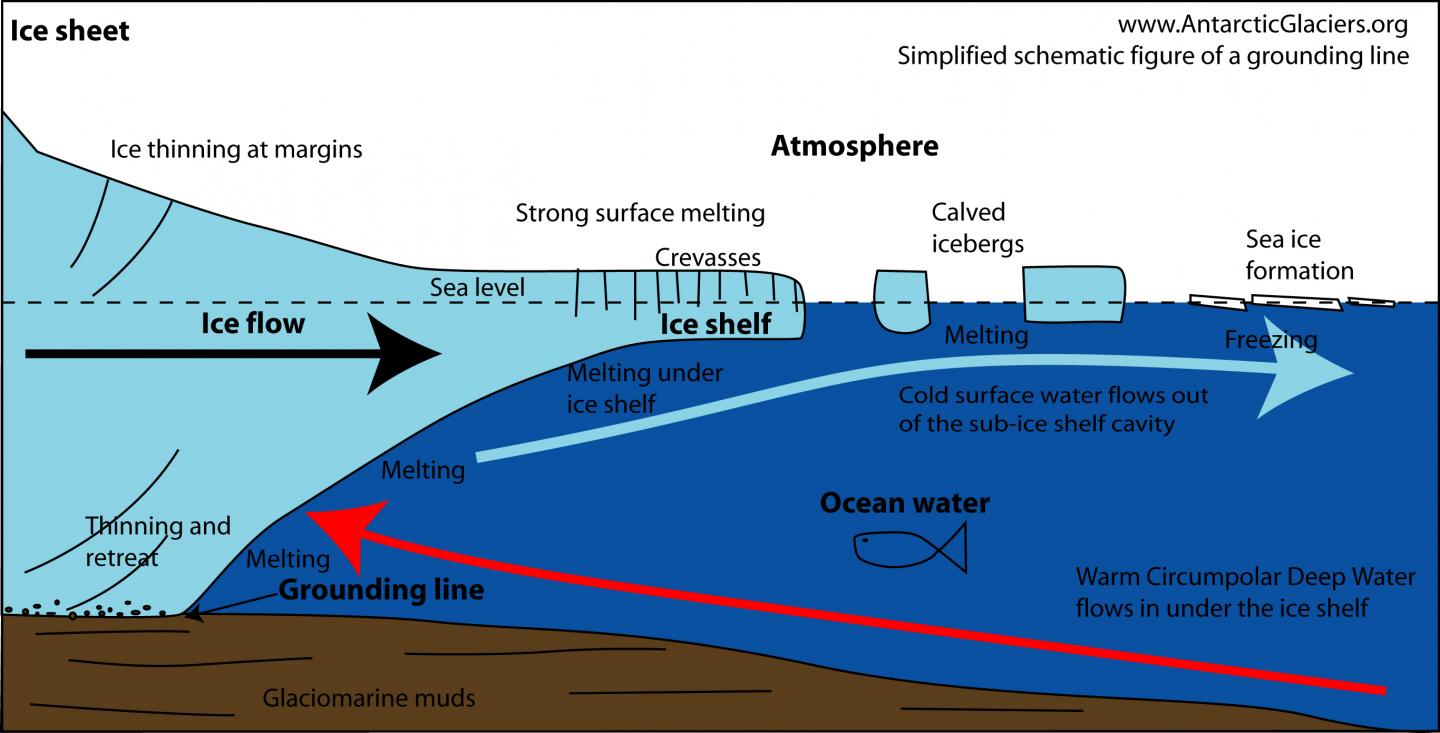 Depiction of Melting at the Grounding Line