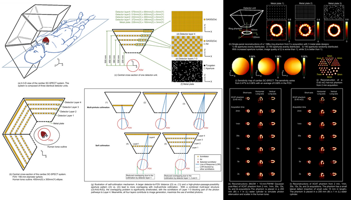 System geometry, imaging mechanism, and performance evaluation of a self-collimating SPECT for fast dynamic cardiac imaging.