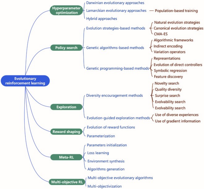 Key research areas in evolutionary reinforcement learning