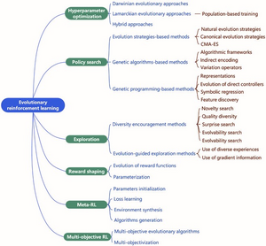 Key research areas in evolutionary reinforcement learning