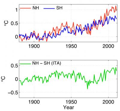 Changing Interhemisopheric Temperature Asymmetry