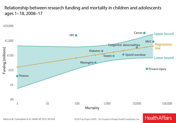 Funding for Causes of Childhood Death