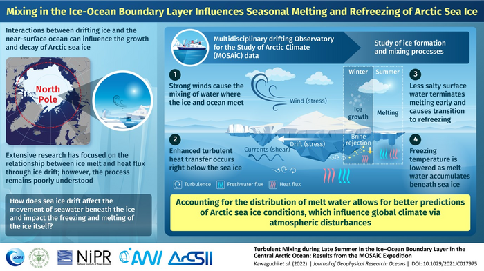 Ice formation influenced by mixing and turbulence in Ice-Ocean Boundary Layer