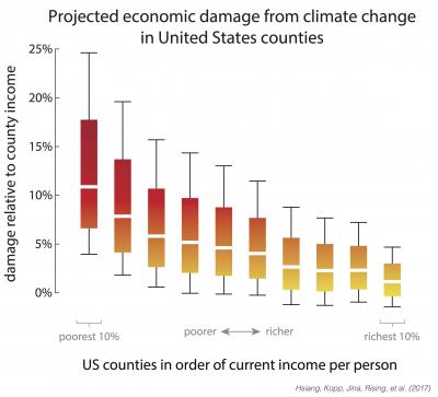County Economic Damage