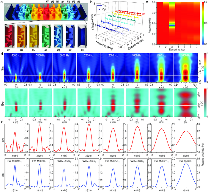 Fig. 3 Achromatic metasurfaces for ultra-broadband acoustic focusing
