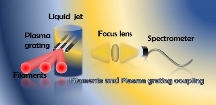 Laser filaments and plasma gratings induce breakdown spectroscopy in liquid jet.
