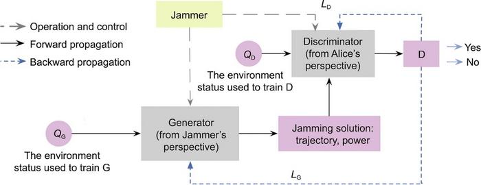 Framework of a GAN.