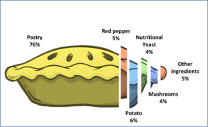 Vegan pie  Climate change contribution by ingredients