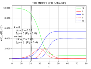 Incidence of a variant