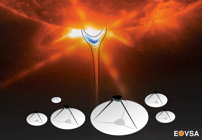 Particle Accelerator Region Detected in Solar Flare