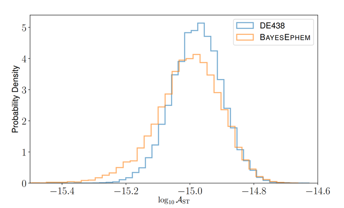 Bayesian posteriors for the scalar transverse amplitude