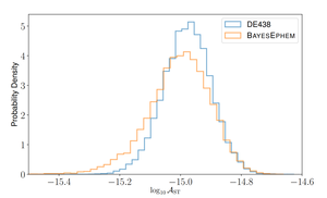 Bayesian posteriors for the scalar transverse amplitude