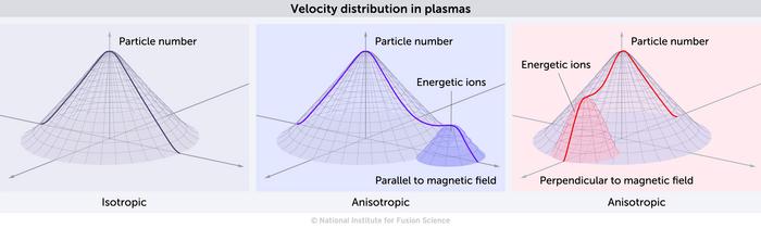 Velocity distribution in plasmas