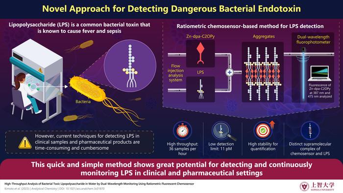 A simple, rapid and high-throughput method to detect bacterial endotoxins