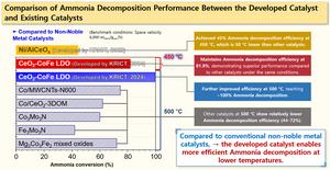 Comparison of Ammonia Decomposition Performance Between the Developed Catalyst and Existing Catalysts