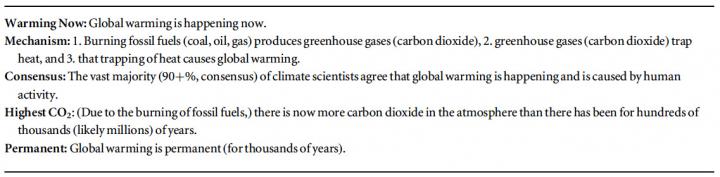 Five Key Facts about Climate Change