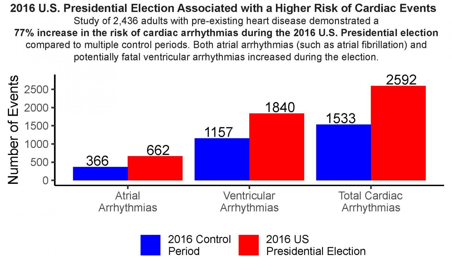 Stress from 2016 U.S. Presidential Election Associated with Significant Increase in Cardiac Events