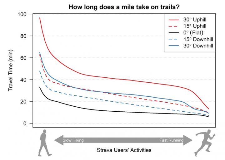 How Long Does It Take To Run A Mile On Trails?