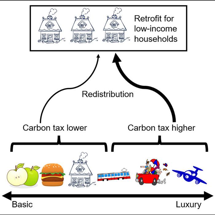 Luxury-focused carbon taxation is an underexplored approach to climate policy. We test it internationally and find that it is generally fairer with respect to emissions abatements and financial burden across the income spectrum of households.