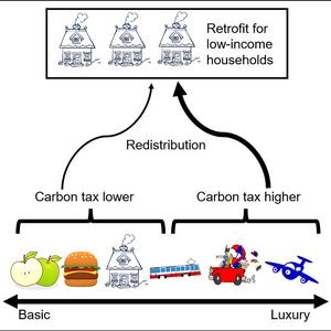 Carbon taxes that focus on luxury consumption are fairer than those that tax all emissions equally 