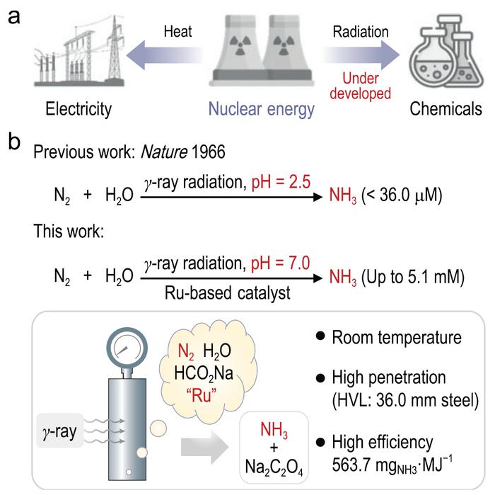 Ionization radiation-induced ammonia synthesis