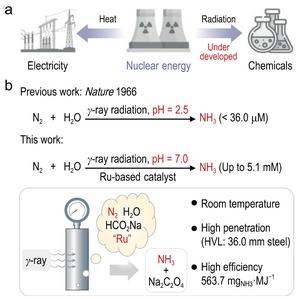 Ionization radiation-induced ammonia synthesis