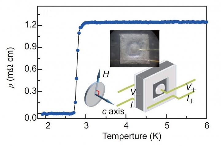 Fig. 1 Temperature Dependence of Resistivity