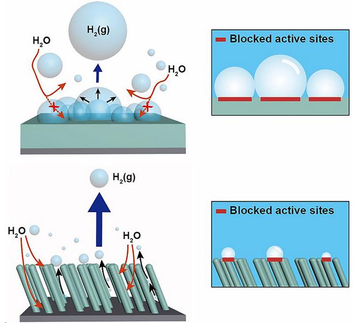 Diagram illustrating a three-dimensional nanorod catalytic electrode system based on nickel for accelerated release of hydrogen bubbles