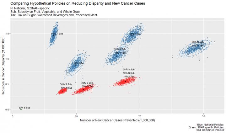 Policies and Reducing Cancer Cases and Disparity