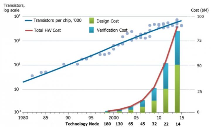 Moore's Law