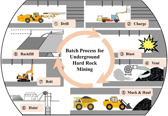 BATCH PROGRESS FOR UNDERGROUND HARD ROCK MINING