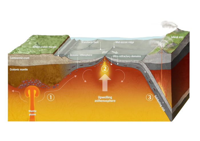 The proposed pathway for disrupted continental mantle traveling in the asthenosphere until it pops up at the mid-ocean ridge