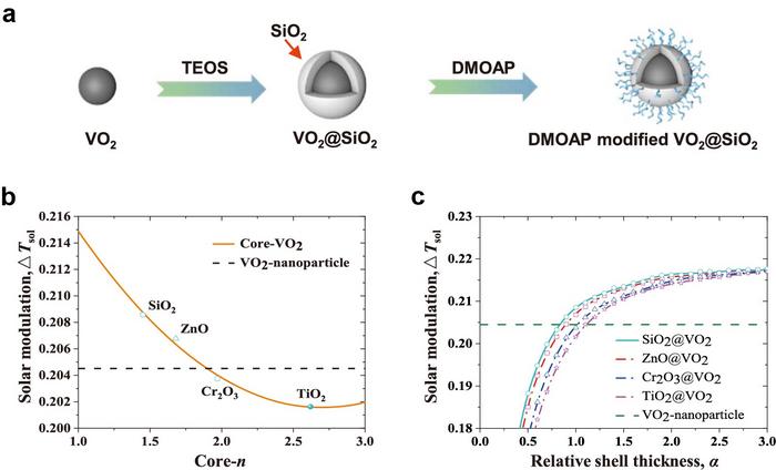 Figure 2. Fabrication and thermochromic performance of core-VO₂-shell nanostructures.