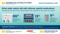 What Older Adults Did with Leftover Opioids