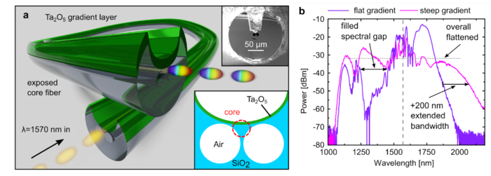 Illustration and spectral effect of gradient thickness nano-films on exposed core fibers