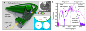 Illustration and spectral effect of gradient thickness nano-films on exposed core fibers