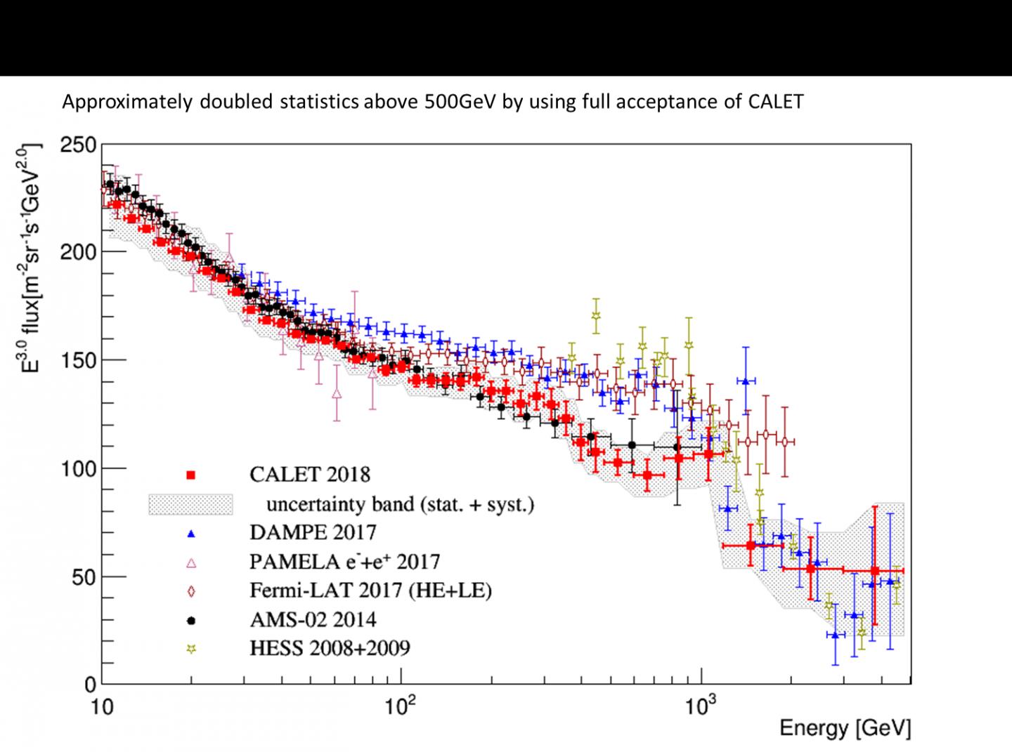 Extended Measurement by CALET