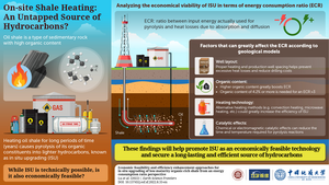 On-site oil shale heating as an economically feasible source of hydrocarbons.