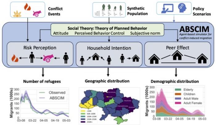 Ukraine migration model graphical abstract