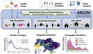 Ukraine migration model graphical abstract