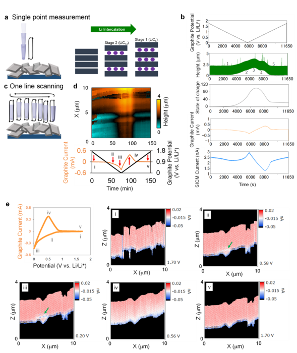 Figure.  Volume change monitoring during the CV of the graphite anode by Operando SICM