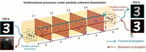 The unidirectional diffractive processor in action.