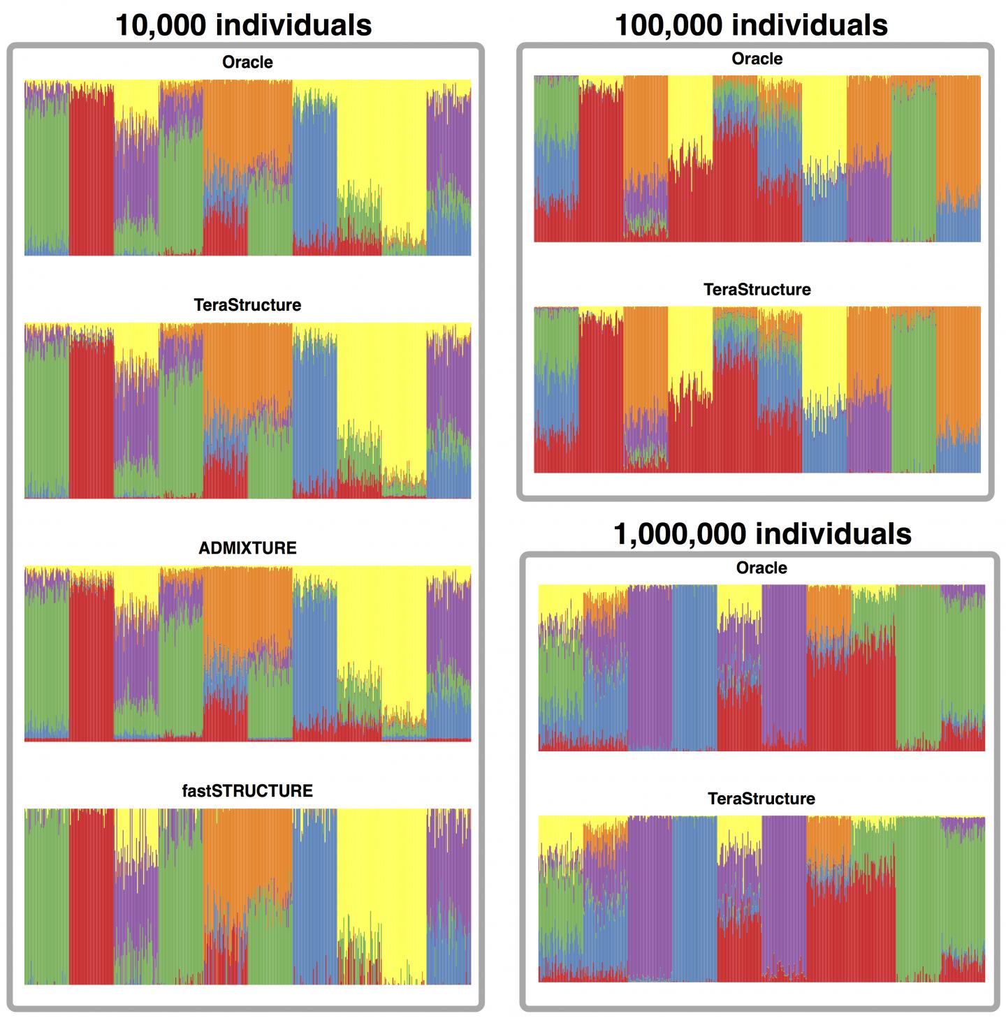 TeraStructure Outperforms Other State-Of-The-Art Algorithms on Big Data Sets