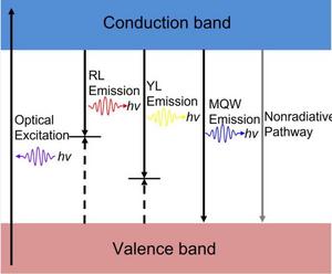 Recombination pathways