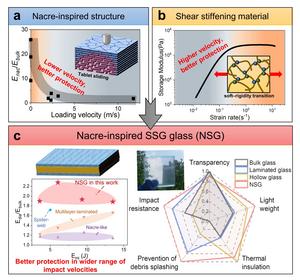 Simultaneous Enhancement of Thermal Insulation and Impact Resistance in Transparent Bulk Composites